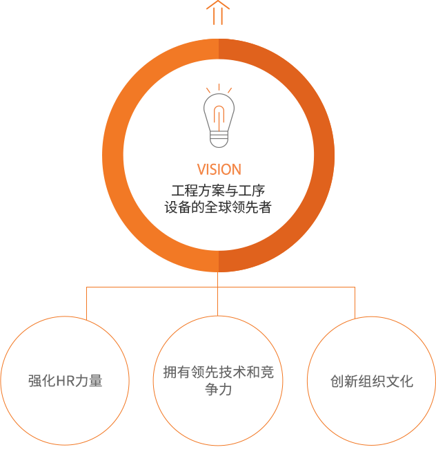 内化核心技术 -> 愿景 自动化工程解决方案&服务供应商 <- 构建全球客户应对机制. 拓宽高附加价值业务领域 + 加强技术竞争力 + 提供一站式解决方案&扩大国外市场>