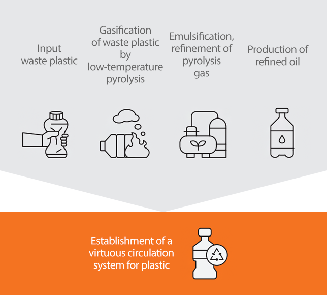 Input waste plastic/Gasification of waste plastic by low-temperature pyrolysis/Emulsification, refinement of pyrolysis gas/Production of refined oil = Production of refined oil